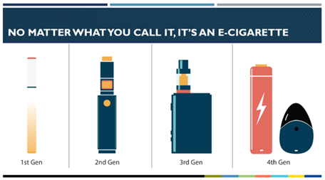 Graphic showing the four generations of e-cigarettes/vapes