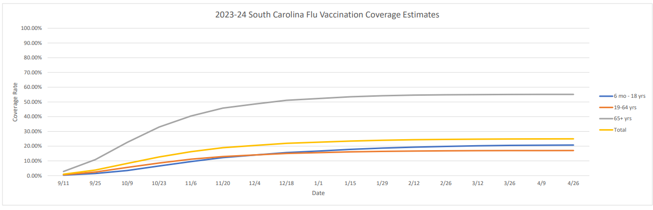 Flu Vaccination Coverage by Age, Graph-5-8-2024
