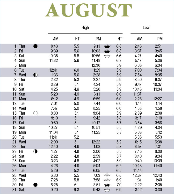 August Tide Chart