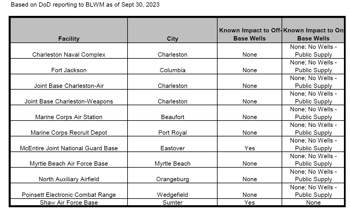 BOW PFAS Strategy Table 14. PFAS Impacts on Drinking Water at South Carolina DoD Facilities
