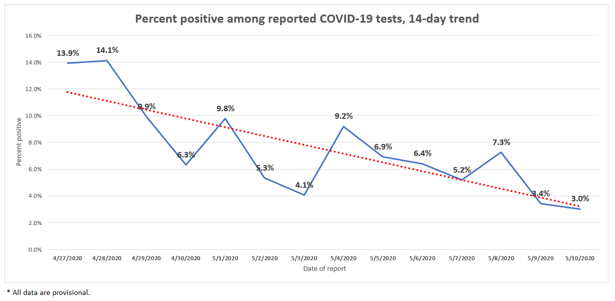 SC Testing Data & Projections (COVID-19) | SCDHEC