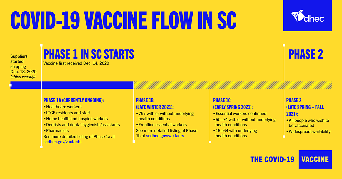 Chart of covid-19 vaccine flow in south carolina