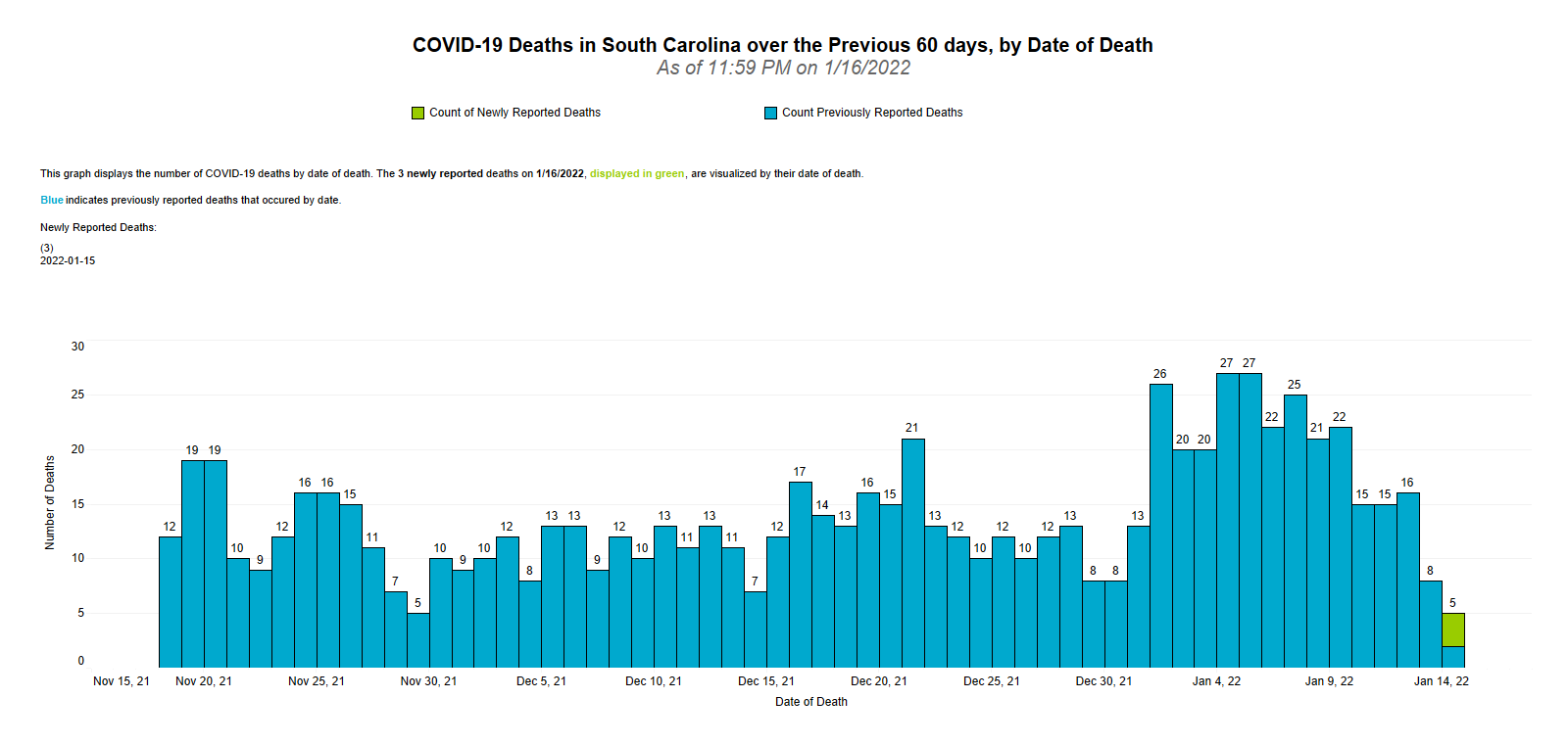 COVID-19 60-Day Date of Death Graphic 01.16.2022