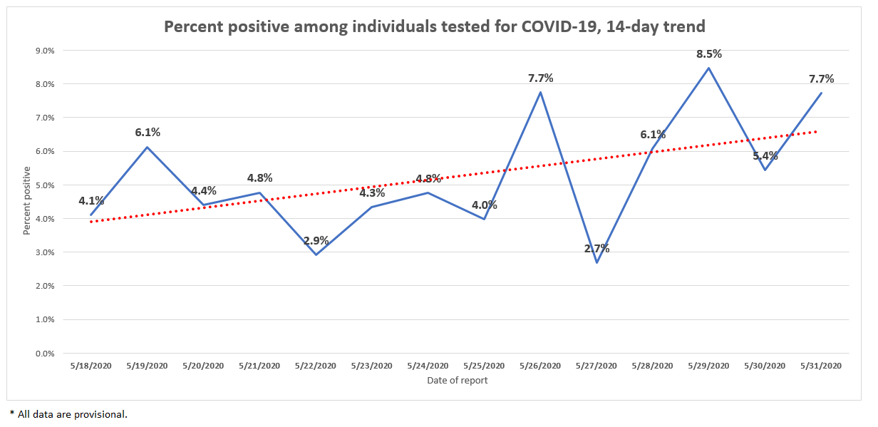 COVID19_14_day_percent_positive-6.1.20