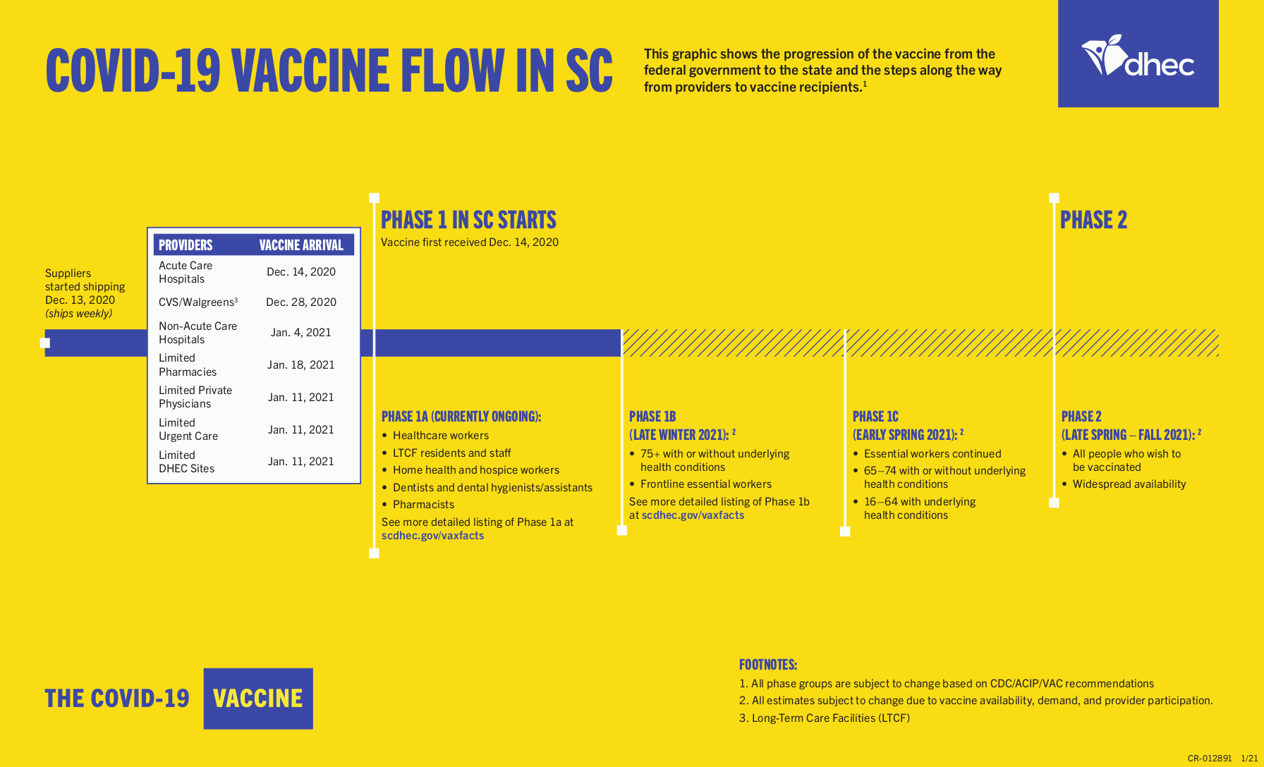 Vaccine Phase 1 -2 Flow Graphic
