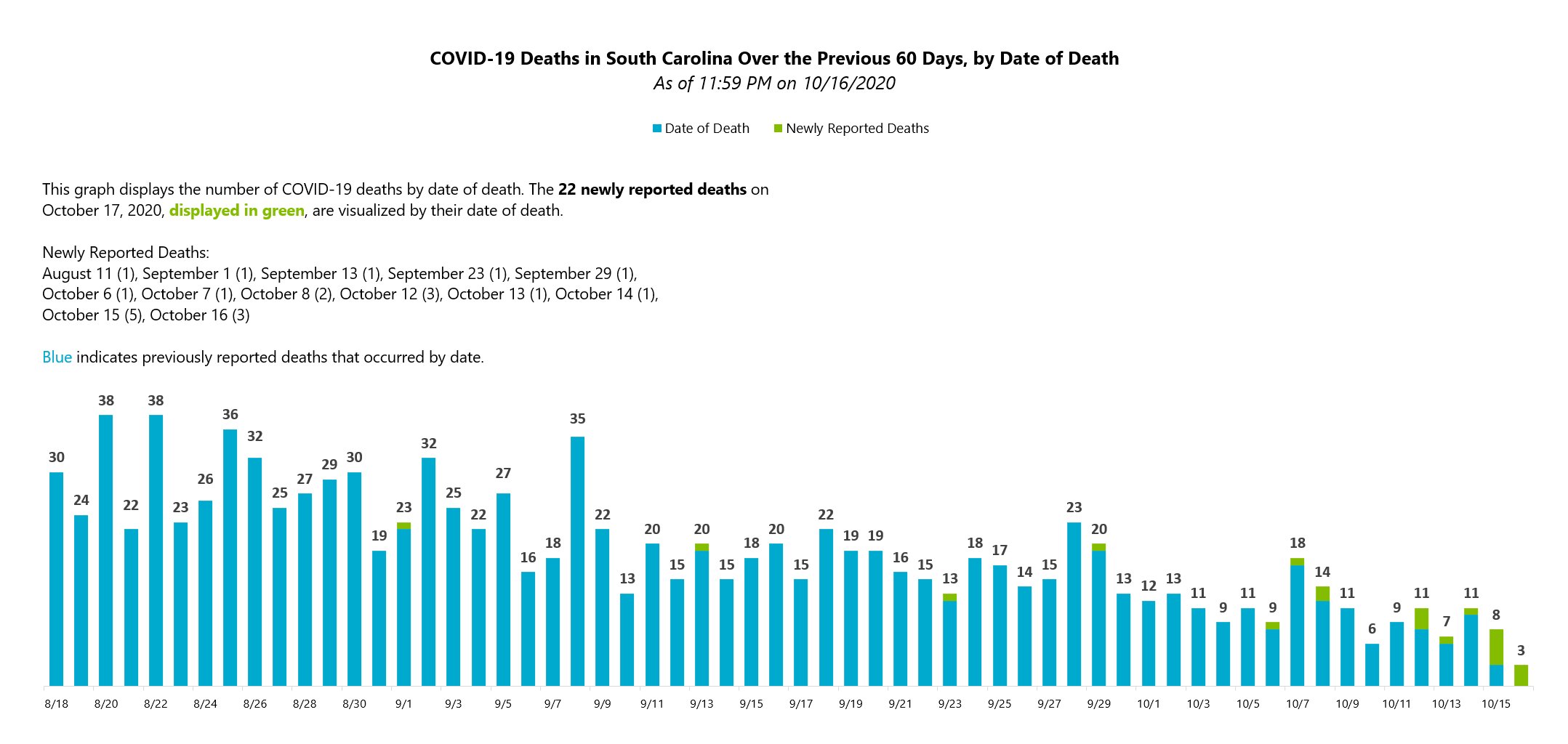 Date Death and Death Event Date_60 Days 10-17-20