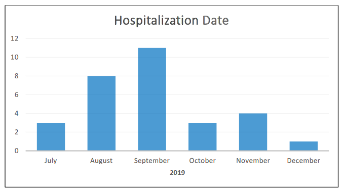 EVALI Hospitalization Dates 2019