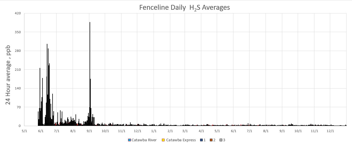 New Indy - Fenceline Daily Average