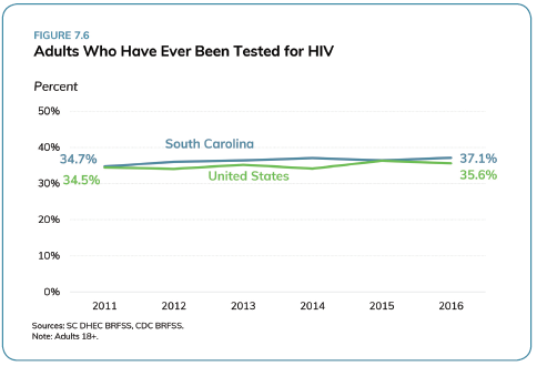 HIV Testing_SC Health Assessment