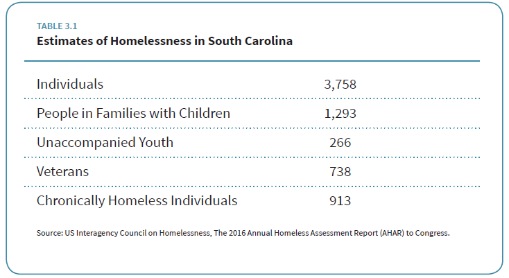 Homelessness in SC