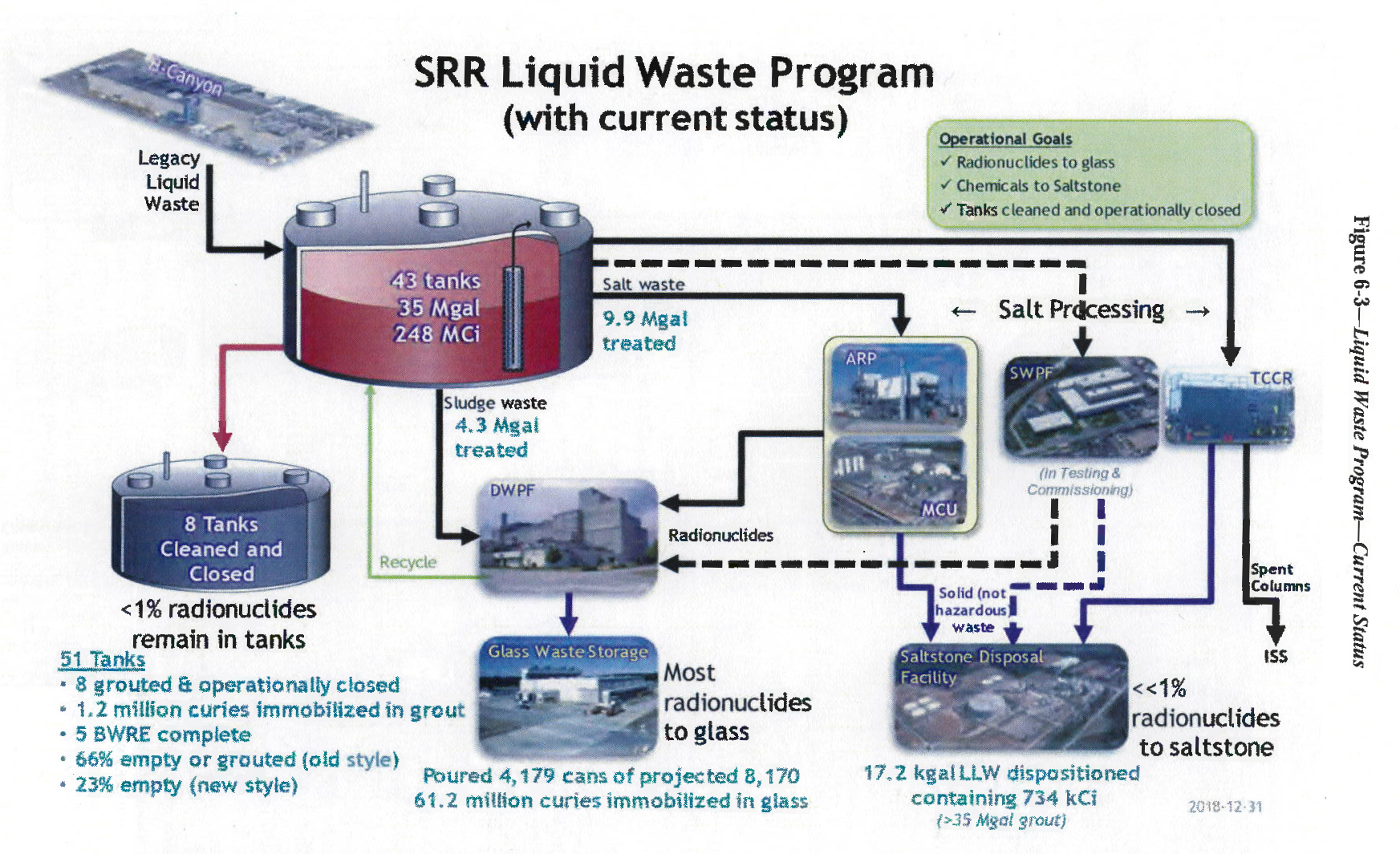 Savannah River Site - High-Level Waste Tanks