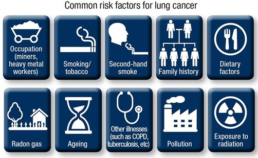 Blue and white graphic showing the different risk factors for lung cancer