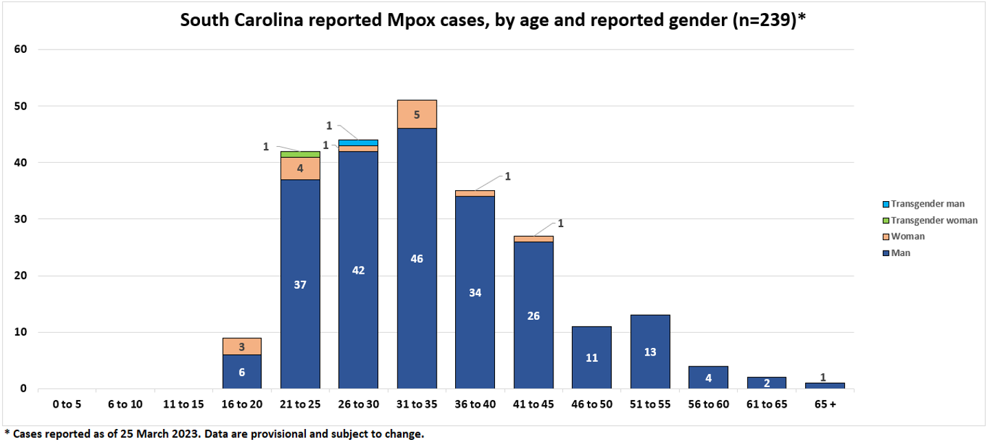 MPOX-Cases-by-Age-03-31-23