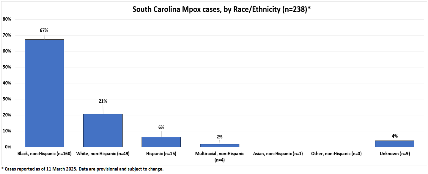 MPOX-Cases-by-Race-03-17-23