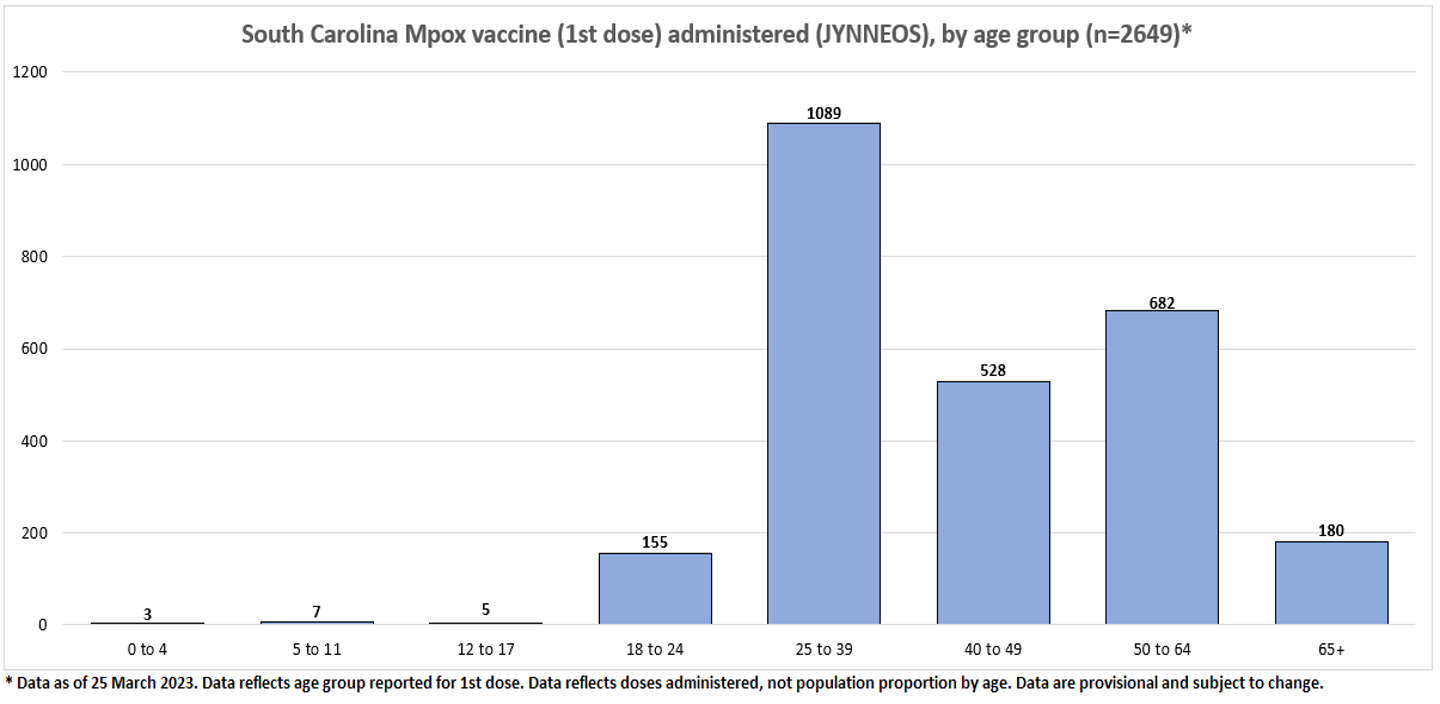 MPOX-Vaccine-Doses-by-Age-03-31-23