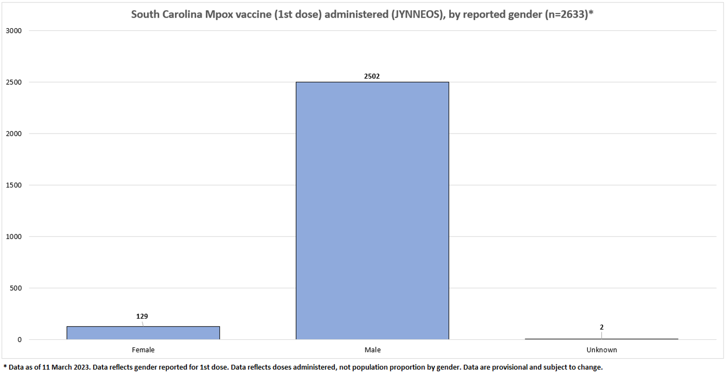 MPOX-Vaccine-Doses-by-Gender-03-17-23