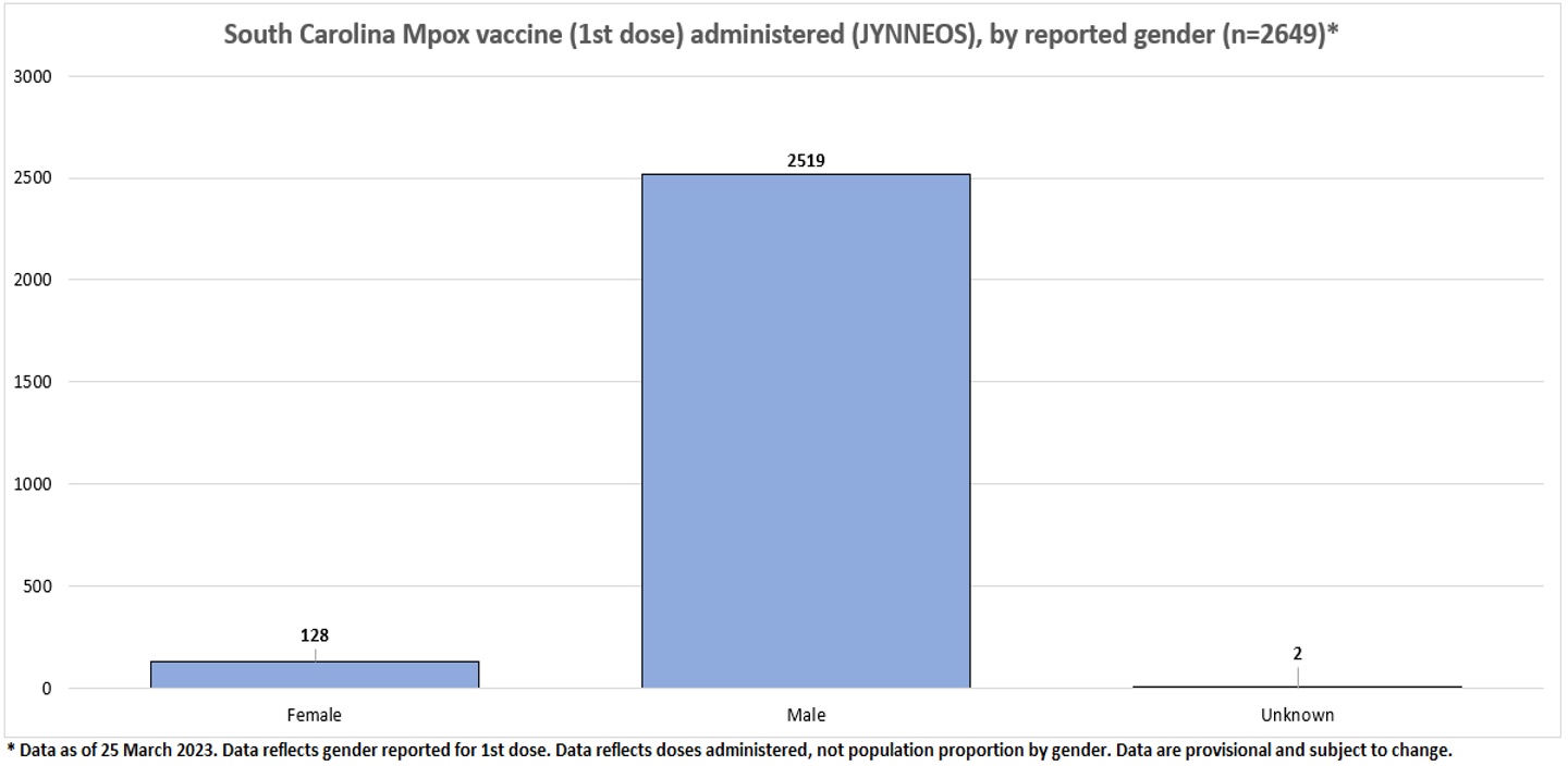 MPOX-Vaccine-Doses-by-Gender-03-31-23