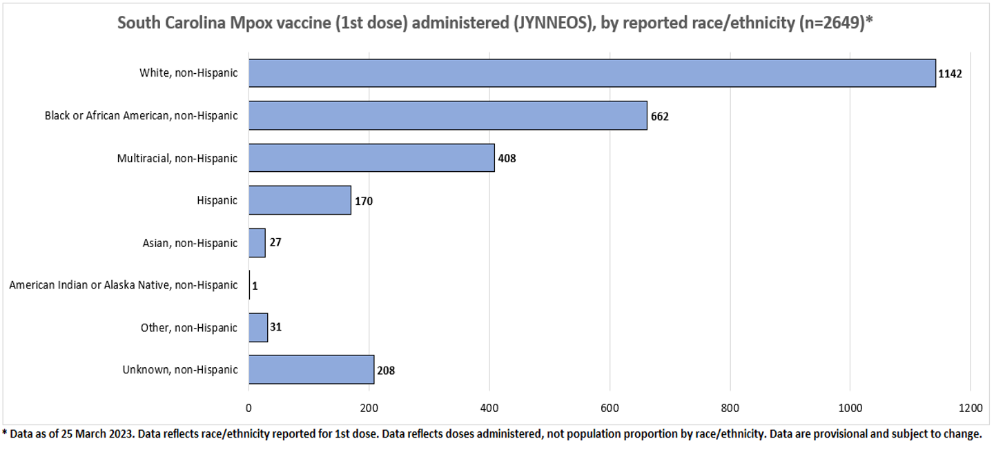 MPOX-Vaccine-Doses-by-Race-03-31-23