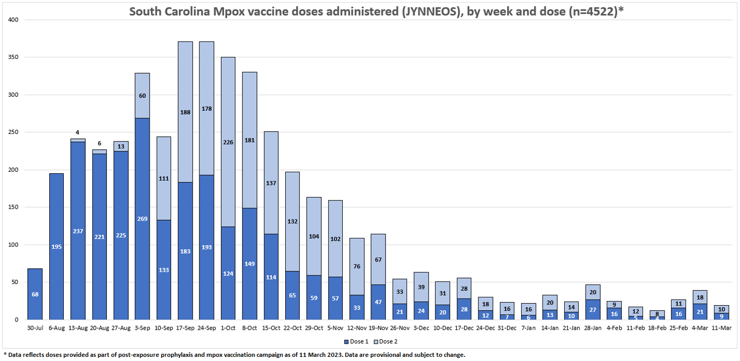 MPOX-Vaccine-Doses-by-Week-03-17-23