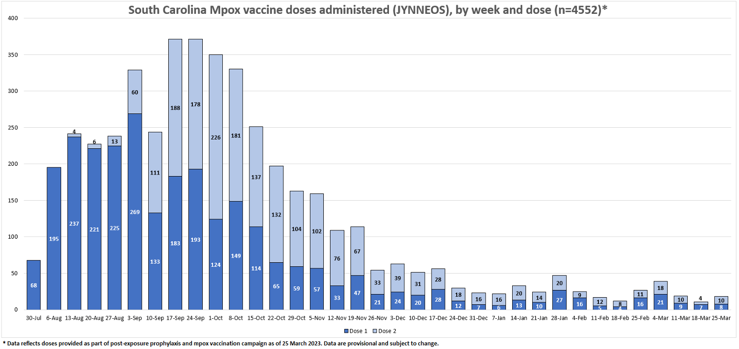 MPOX-Vaccine-Doses-by-Week-03-31-23