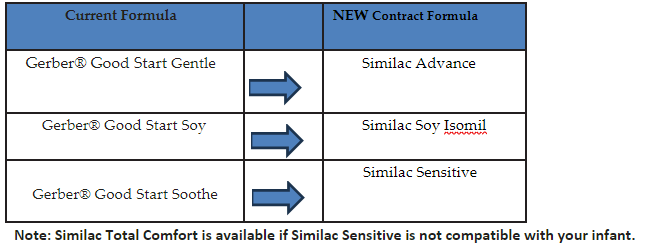 Table showing the formula change from Gerber to Similac.