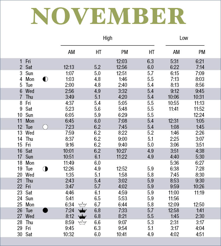 November Tide Chart