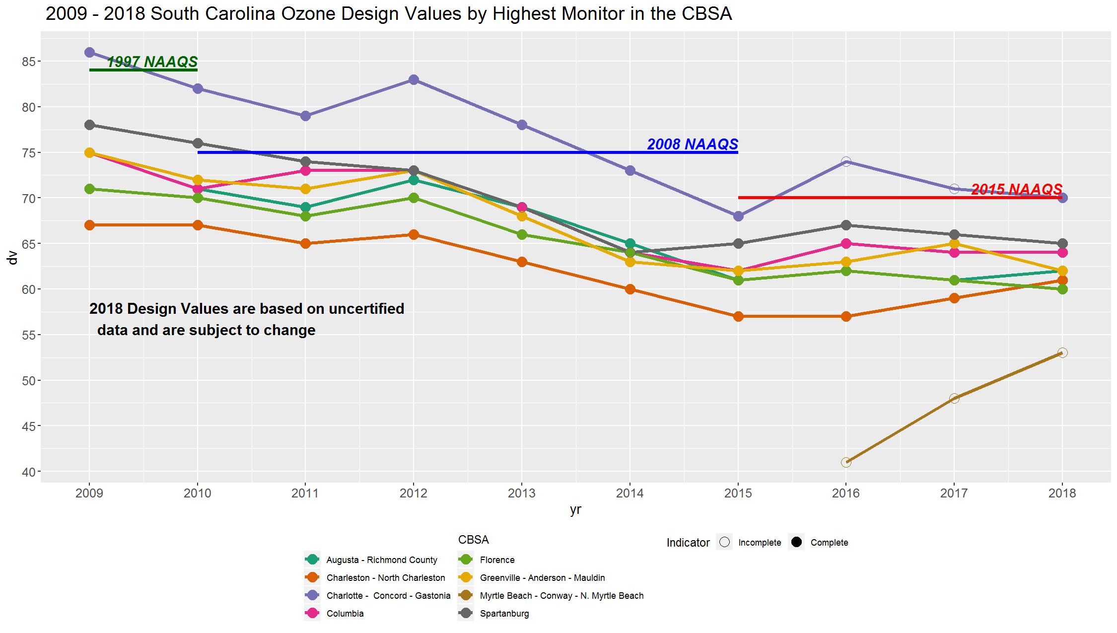 Ozone DV 2009-2018 Graph