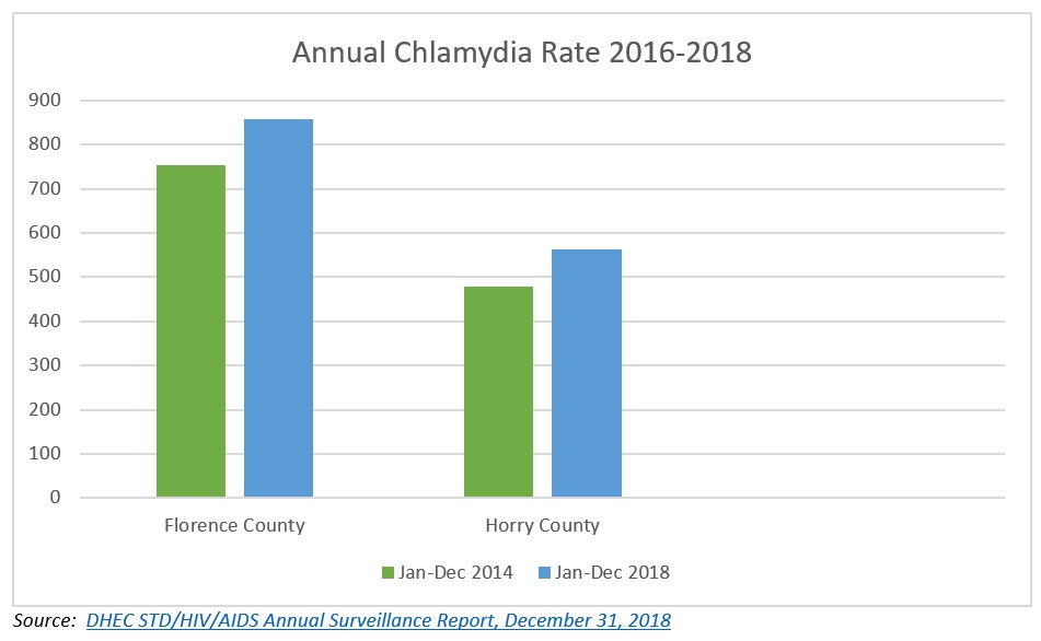 Pee Dee Chlamydia Rate 2016-2018
