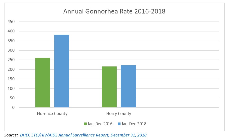 Pee Dee Gonnorhea Rate 2016-2018