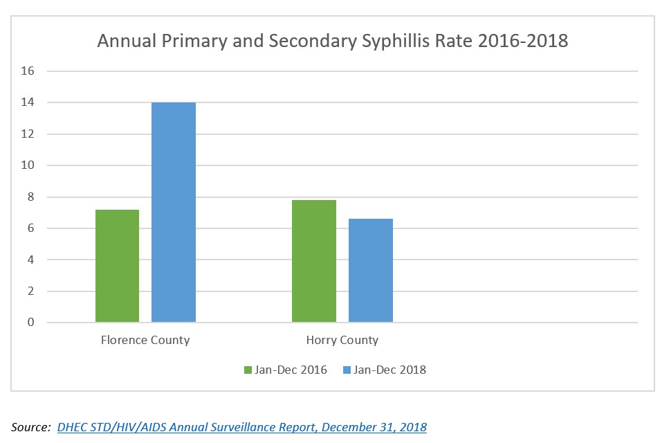 Pee Dee Syphillis Rate 2016-2018 Graph