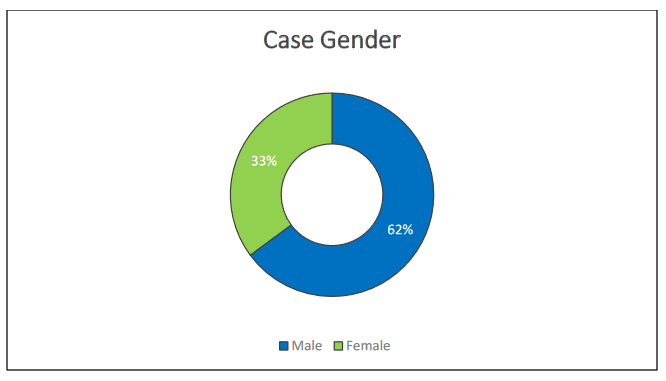 EVALI Cases by Gender