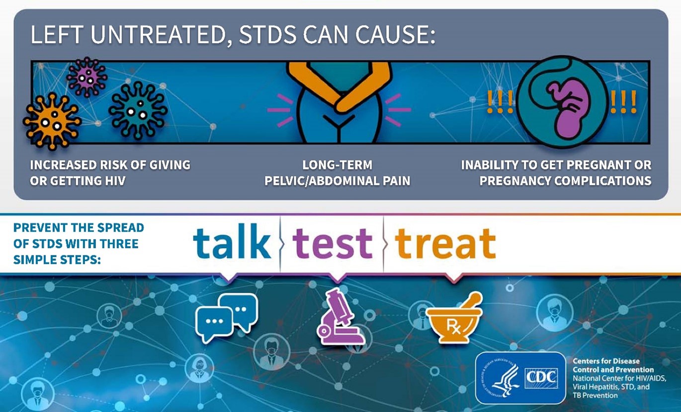 Graphic showing risks of leaving STDs untreated