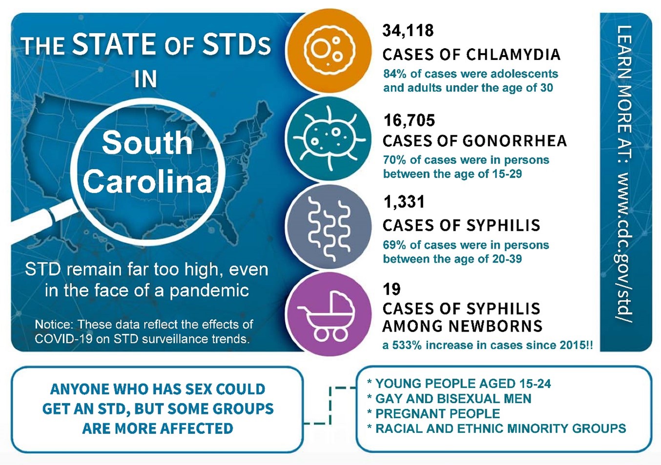 CDC Graphic of the State of STDs in South Carolina