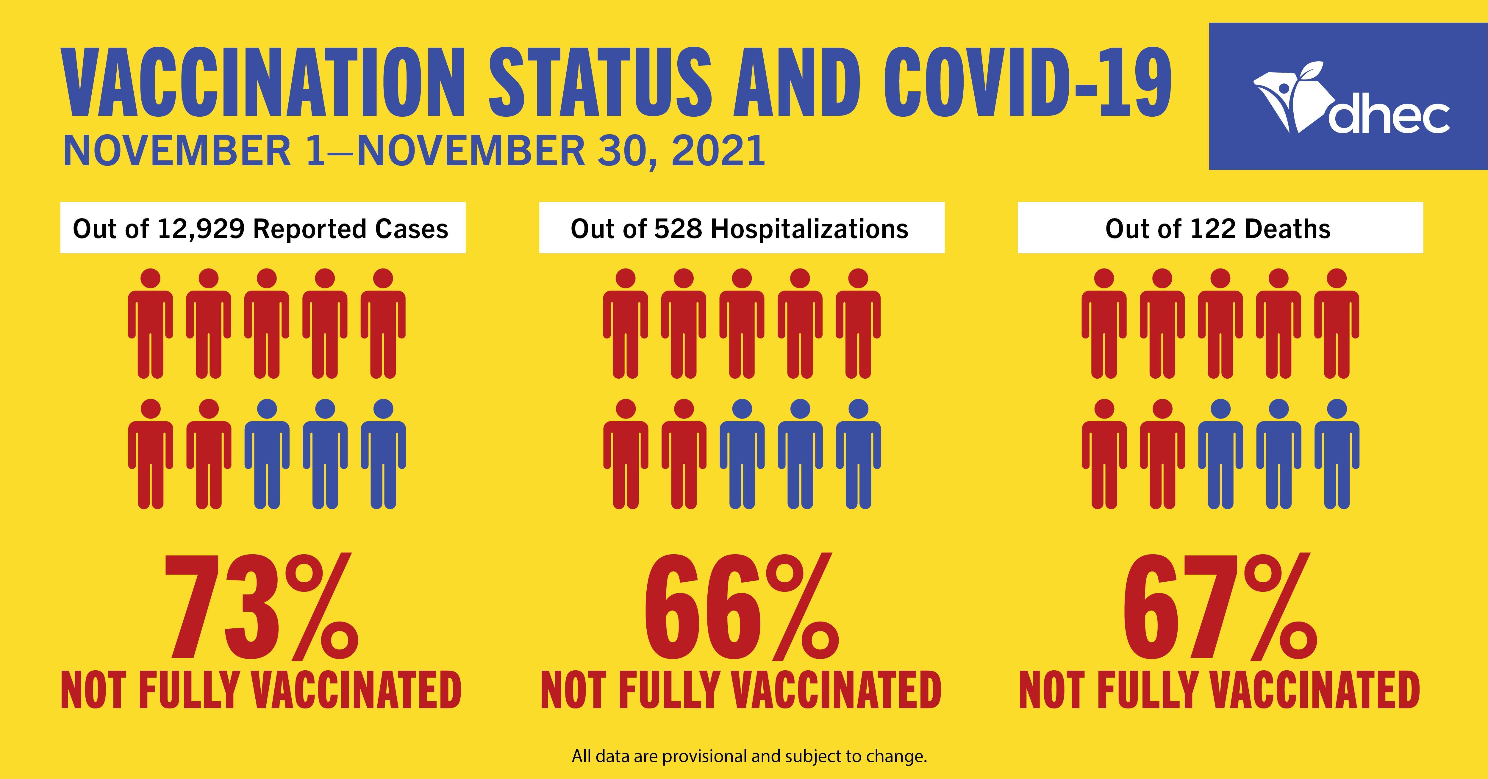 Graphic showing South Carolina Vaccination Status Report for Nov 01-Nov 30