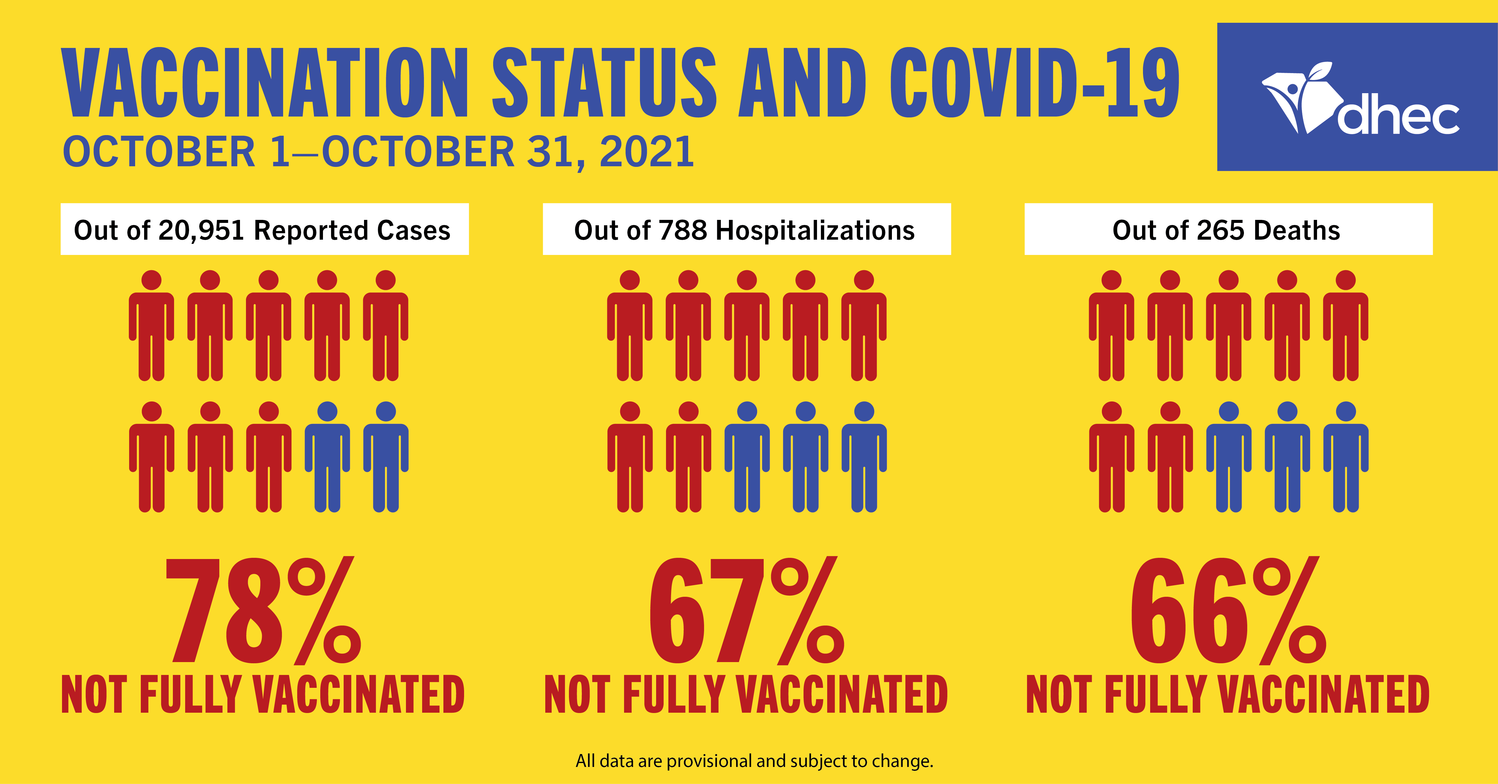 Cases Hospitalizations And Deaths Among Individuals Not Fully Vaccinated Scdhec