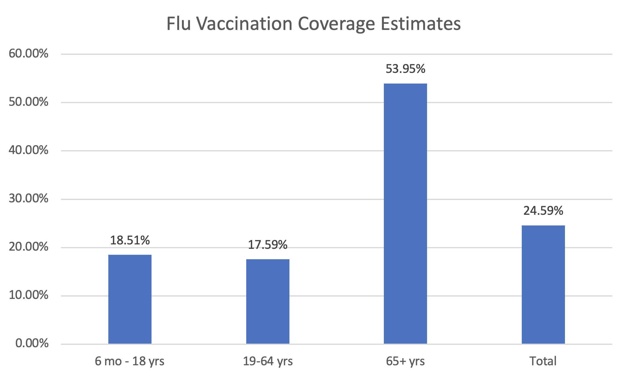 Flu Vaccination Coverage by Age Chart 12212022 SCDHEC