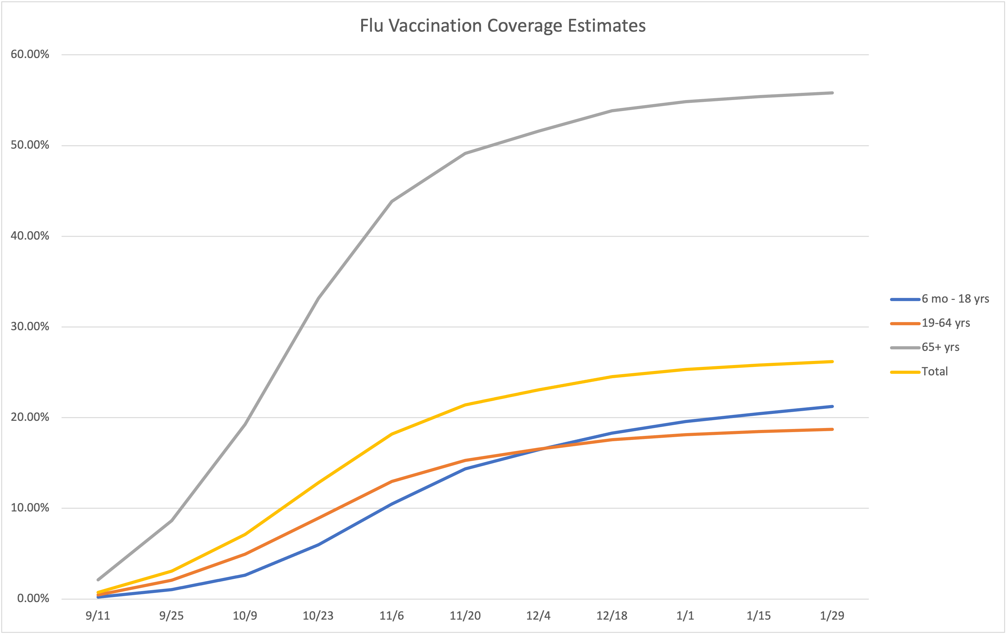 Flu Vaccination Coverage by Age - Graph - 2-1-2023