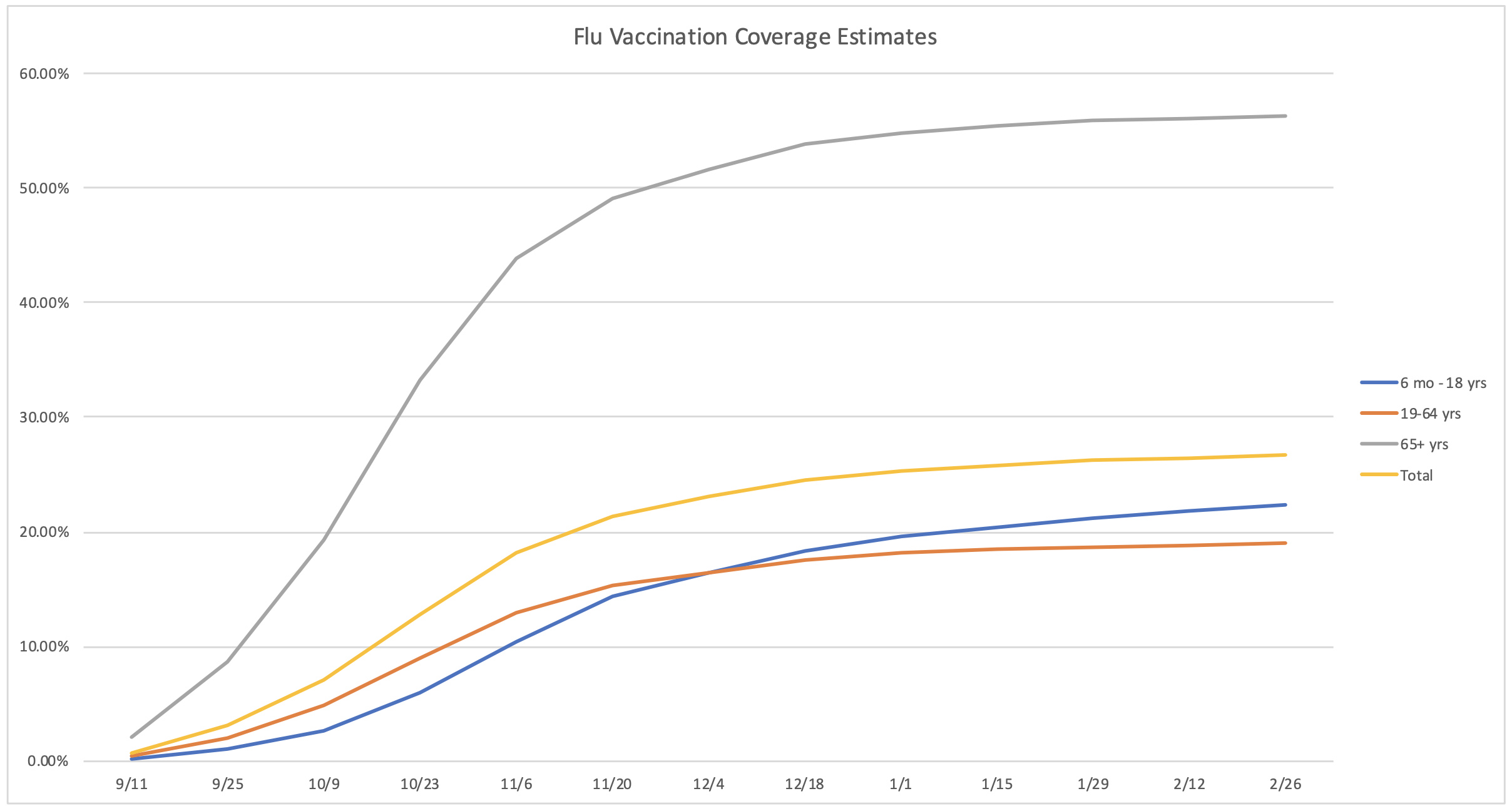 Biweekly Flu Vaccination Data SCDHEC