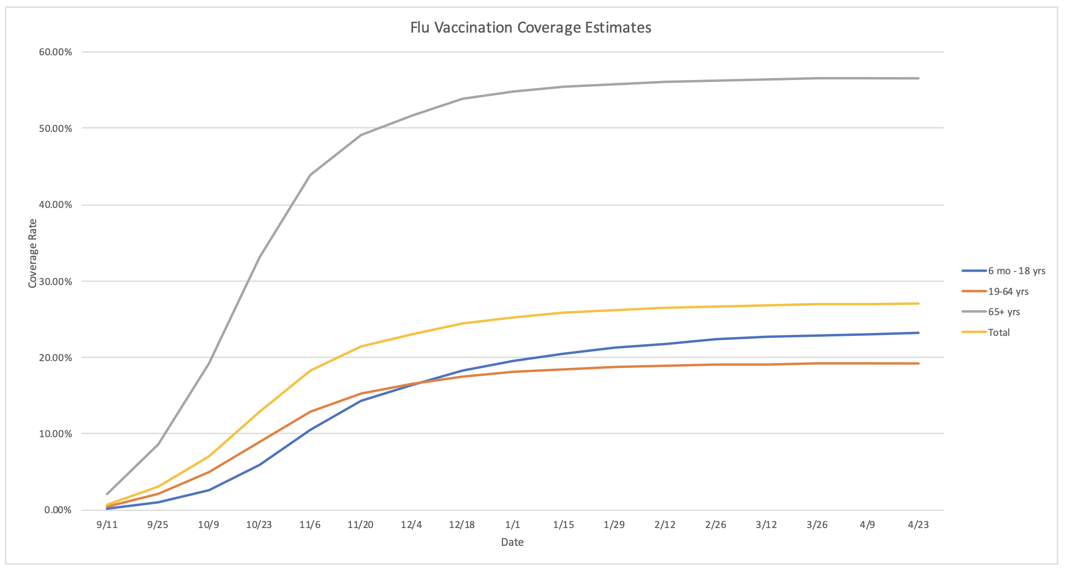 Flu Vaccination Coverage by Age - Graph - 4-26-2023