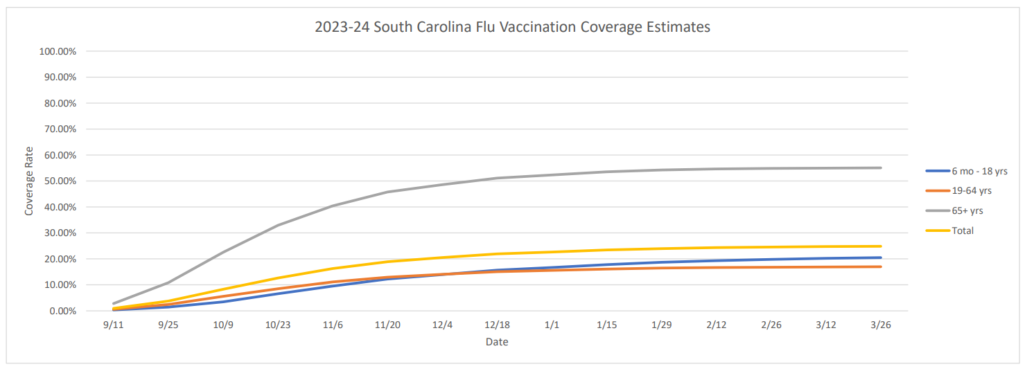 Flu Vaccination Coverage by Age - Graph - 4-11-2024