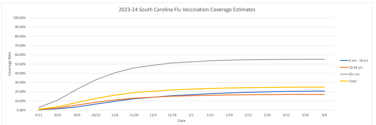 Flu Vaccination Coverage by Age - Graph - 4-25-2024