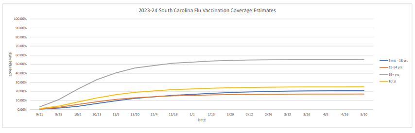 Flu Vaccination Coverage by Age, Graph-5-29-2024