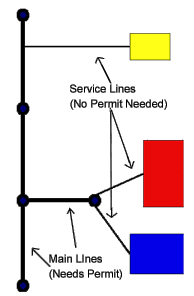examples of service lines vs main lines