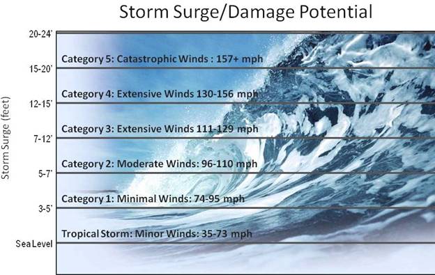 Storm Surge/Damage Potential