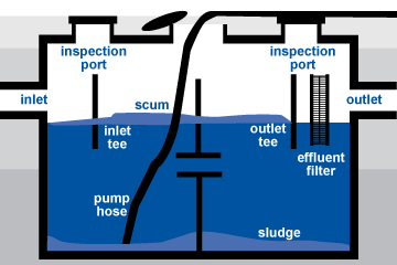 Cross-section of a two-compartment septic tank being pumped